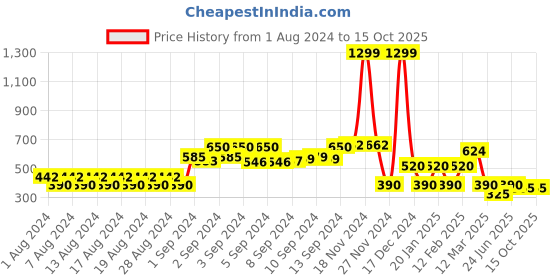 ajio.com fusion Printed A-Line Dress with Tie-Up fusion Price History Graph from 1 Aug 2024 to 15 Oct 2025
