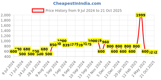 ajio.com fusion Printed A-Line Kurta with Waist Tie-Up fusion Price History Graph from 9 Jul 2024 to 19 Oct 2025