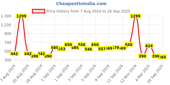 ajio.com fusion Printed Dress with Belt fusion Price History Graph from 7 Aug 2024 to 26 Sep 2025