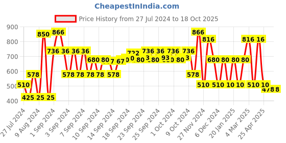 ajio.com fusion Printed Fit & Flare Dress fusion Price History Graph from 27 Jul 2024 to 16 Oct 2025
