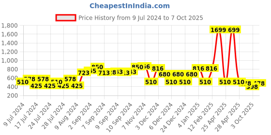 ajio.com fusion Printed Fit & Flare Dress with Mock Jacket fusion Price History Graph from 9 Jul 2024 to 7 Oct 2025