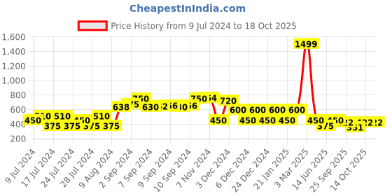 ajio.com fusion Printed Fit & Flare Dress with Waist Tie-Up fusion Price History Graph from 9 Jul 2024 to 17 Oct 2025