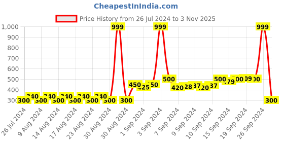 ajio.com fusion Printed Flared Dress with Tassel Tie-Up fusion Price History Graph from 26 Jul 2024 to 3 Nov 2025