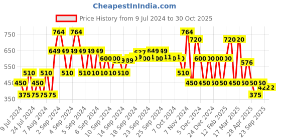 ajio.com fusion Printed Flared Kurta fusion Price History Graph from 9 Jul 2024 to 29 Oct 2025