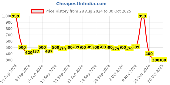 ajio.com fusion Printed Flared Maxi Dress with Braided Belt fusion Price History Graph from 28 Aug 2024 to 29 Oct 2025