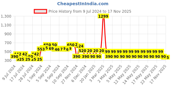 ajio.com fusion Printed Flared Skirt with Elasticated Waist fusion Price History Graph from 9 Jul 2024 to 17 Nov 2025
