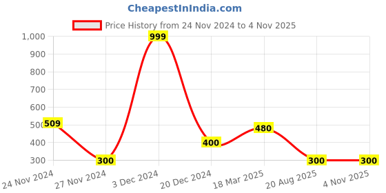 ajio.com fusion Printed Maxi Dress with Waist Tie-Up fusion Price History Graph from 24 Nov 2024 to 4 Nov 2025