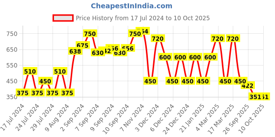 ajio.com fusion Printed Mock Layered A-Line Kurta fusion Price History Graph from 17 Jul 2024 to 9 Oct 2025