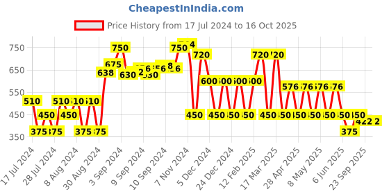 ajio.com fusion Printed One Side Cowl Kurta fusion Price History Graph from 17 Jul 2024 to 16 Oct 2025