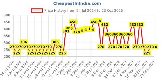 ajio.com fusion Printed Sleeveless Tunic fusion Price History Graph from 24 Jul 2024 to 23 Oct 2025