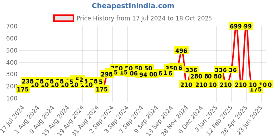 ajio.com fusion Printed Straight Kurta fusion Price History Graph from 17 Jul 2024 to 18 Oct 2025