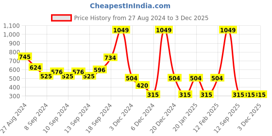 ajio.com fusion Printed Straight Kurta fusion Price History Graph from 27 Aug 2024 to 2 Dec 2025