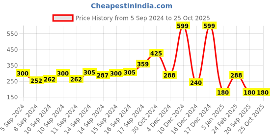 ajio.com fusion Printed Straight Kurta fusion Price History Graph from 5 Sep 2024 to 23 Oct 2025