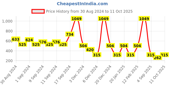 ajio.com fusion Printed Straight Kurta fusion Price History Graph from 30 Aug 2024 to 11 Oct 2025