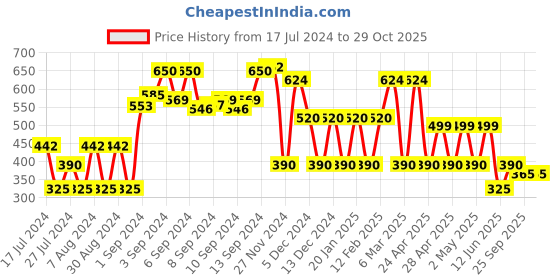 ajio.com fusion Printed Tunic with Contrast Panel fusion Price History Graph from 17 Jul 2024 to 29 Oct 2025