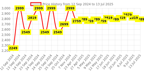 ajio.com gillette Fusion Proglide Razor gillette Price History Graph from 12 Sep 2024 to 13 Jul 2025