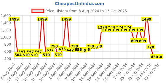 ajio.com fusion Regular Fit Longline Shrug fusion Price History Graph from 3 Aug 2024 to 13 Oct 2025