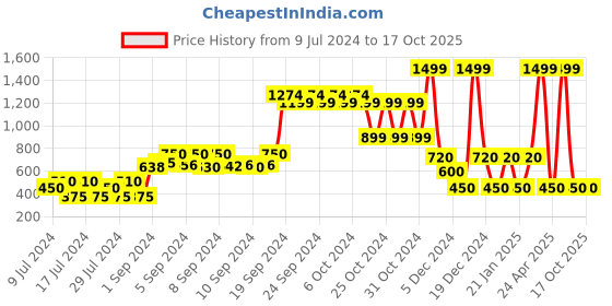 ajio.com fusion Reversible Quilted Shrug fusion Price History Graph from 9 Jul 2024 to 16 Oct 2025