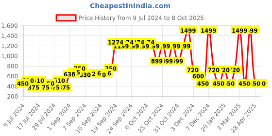 ajio.com fusion Reversible Regular Fit Quilted Jacket fusion Price History Graph from 9 Jul 2024 to 8 Oct 2025