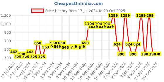 ajio.com fusion Ribbed Poncho with Tasseled Hem fusion Price History Graph from 17 Jul 2024 to 29 Oct 2025