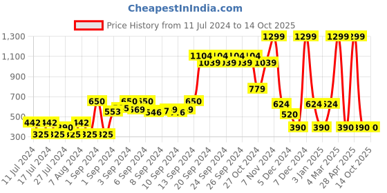ajio.com fusion Ribbed Poncho with Tassels fusion Price History Graph from 11 Jul 2024 to 14 Oct 2025