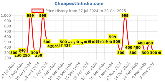 ajio.com fusion Sleeveless A-line Dress with Tie-Up fusion Price History Graph from 27 Jul 2024 to 29 Oct 2025