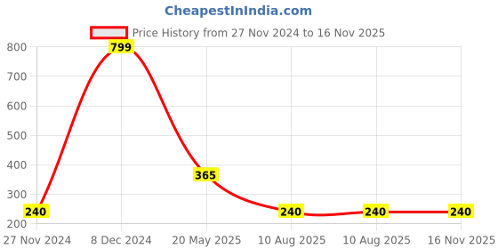 ajio.com fusion Sleeveless Jacquard Top with Handkerchief Hemline fusion Price History Graph from 27 Nov 2024 to 16 Nov 2025