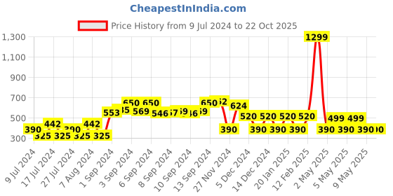 ajio.com fusion Speckle Winter Poncho with Tassels fusion Price History Graph from 9 Jul 2024 to 22 Oct 2025