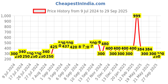 ajio.com fusion Striped A-line Kurta fusion Price History Graph from 9 Jul 2024 to 29 Sep 2025