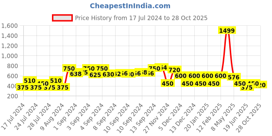 ajio.com fusion Striped A-Line Kurta fusion Price History Graph from 17 Jul 2024 to 28 Oct 2025