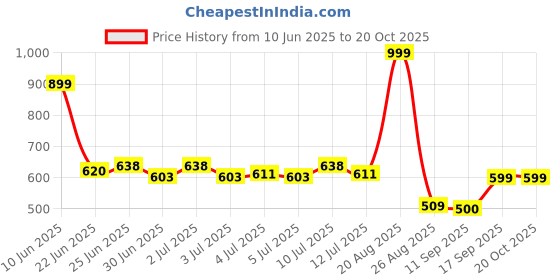 ajio.com fusion Women A-Line Kurta with Embroidery fusion Price History Graph from 10 Jun 2025 to 20 Oct 2025