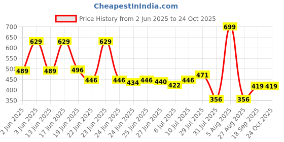 ajio.com fusion Women A-Line Kurti with Drawstring fusion Price History Graph from 2 Jun 2025 to 23 Oct 2025