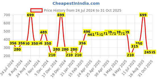 ajio.com fusion Women Bandhani Print Relaxed Fit Tunic fusion Price History Graph from 24 Jul 2024 to 30 Oct 2025