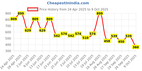 ajio.com fusion Women Block Print Fit & Flare Dress fusion Price History Graph from 24 Apr 2025 to 9 Oct 2025