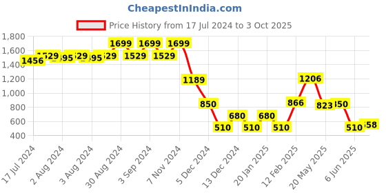 ajio.com fusion Women Embroidered A-Line Dress fusion Price History Graph from 17 Jul 2024 to 3 Oct 2025