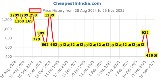 ajio.com fusion Women Embroidered A-Line Dress fusion Price History Graph from 28 Aug 2024 to 25 Nov 2025