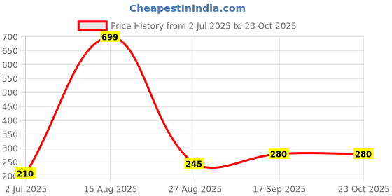 ajio.com fusion Women Embroidered A-Line Kurta fusion Price History Graph from 2 Jul 2025 to 23 Oct 2025