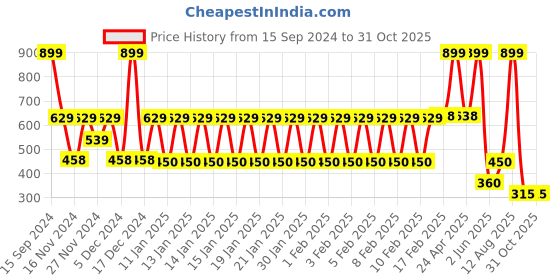 ajio.com fusion Women Embroidered A-Line Kurta with Pants fusion Price History Graph from 15 Sep 2024 to 30 Oct 2025