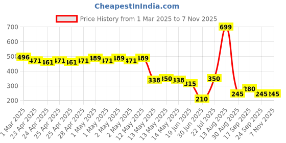 ajio.com fusion Women Embroidered A-Line Kurti fusion Price History Graph from 1 Mar 2025 to 7 Nov 2025
