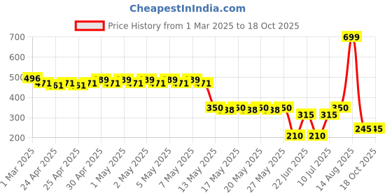 ajio.com fusion Women Embroidered A-Line Kurti fusion Price History Graph from 1 Mar 2025 to 17 Oct 2025