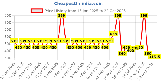 ajio.com fusion Women Embroidered A-Line Tunic fusion Price History Graph from 13 Jan 2025 to 21 Oct 2025