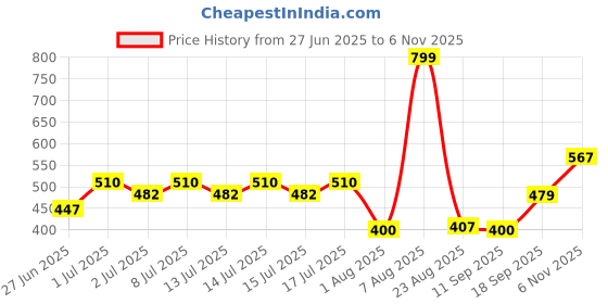 ajio.com fusion Women Embroidered Empire Dress fusion Price History Graph from 27 Jun 2025 to 3 Nov 2025