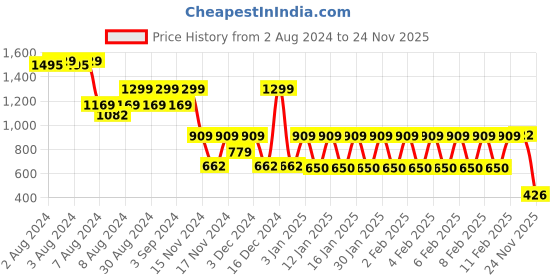 ajio.com fusion Women Embroidered Fit & Flare Dress fusion Price History Graph from 2 Aug 2024 to 24 Nov 2025