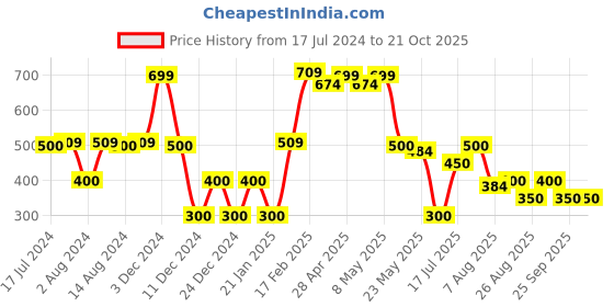 ajio.com fusion Women Embroidered Mini A-Line Dress fusion Price History Graph from 17 Jul 2024 to 21 Oct 2025