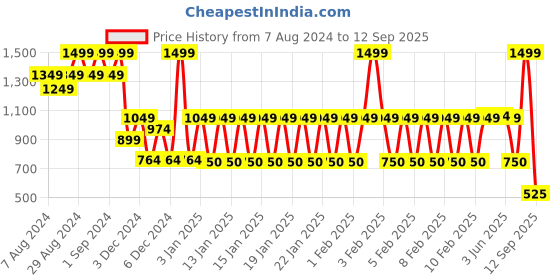 ajio.com fusion Women Embroidered Tiered Dress fusion Price History Graph from 7 Aug 2024 to 12 Sep 2025