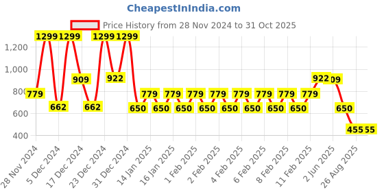 ajio.com fusion Women Embroidered Tiered Dress fusion Price History Graph from 28 Nov 2024 to 31 Oct 2025