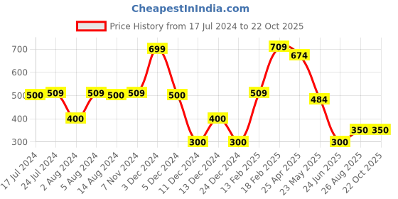 ajio.com fusion Women Floral Midi A-Line Flared Dress fusion Price History Graph from 17 Jul 2024 to 21 Oct 2025