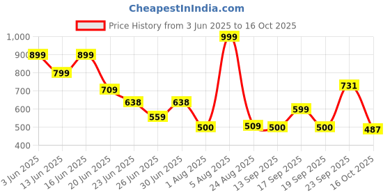 ajio.com fusion Women Floral Patterned A-Line Dress fusion Price History Graph from 3 Jun 2025 to 16 Oct 2025