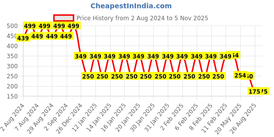 ajio.com fusion Women Floral Print A-Line Kurta fusion Price History Graph from 2 Aug 2024 to 31 Oct 2025