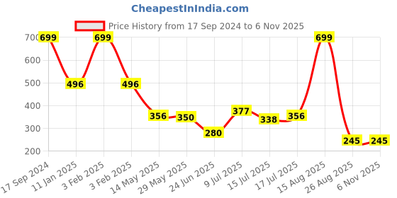 ajio.com fusion Women Floral Print A-Line Kurta fusion Price History Graph from 17 Sep 2024 to 5 Nov 2025